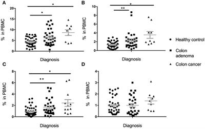 Circulating Myeloid Derived Suppressor Cells (MDSC) That Accumulate in Premalignancy Share Phenotypic and Functional Characteristics With MDSC in Cancer